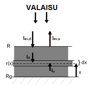 24 di ( S K) I dx SI dx, (4.4) u u d joissa sirontaa vastakkaisiin suuntiin kuvaavat termit SI u dx ja SI d dx on lisätty intensiteetteihin I d ja I u. [29] Kuva 4.
