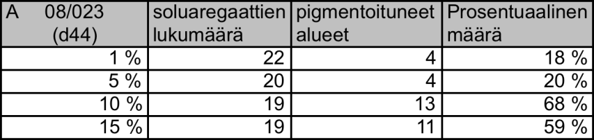 määrä päivinä 43 ja 44