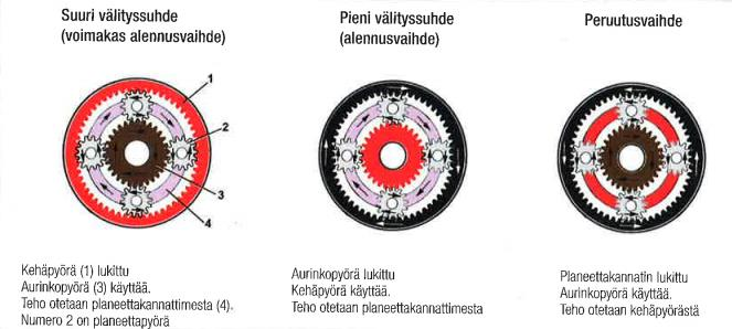 20 Kuva 18. Planeettavaihteiden lukitukset. (Nieminen 20