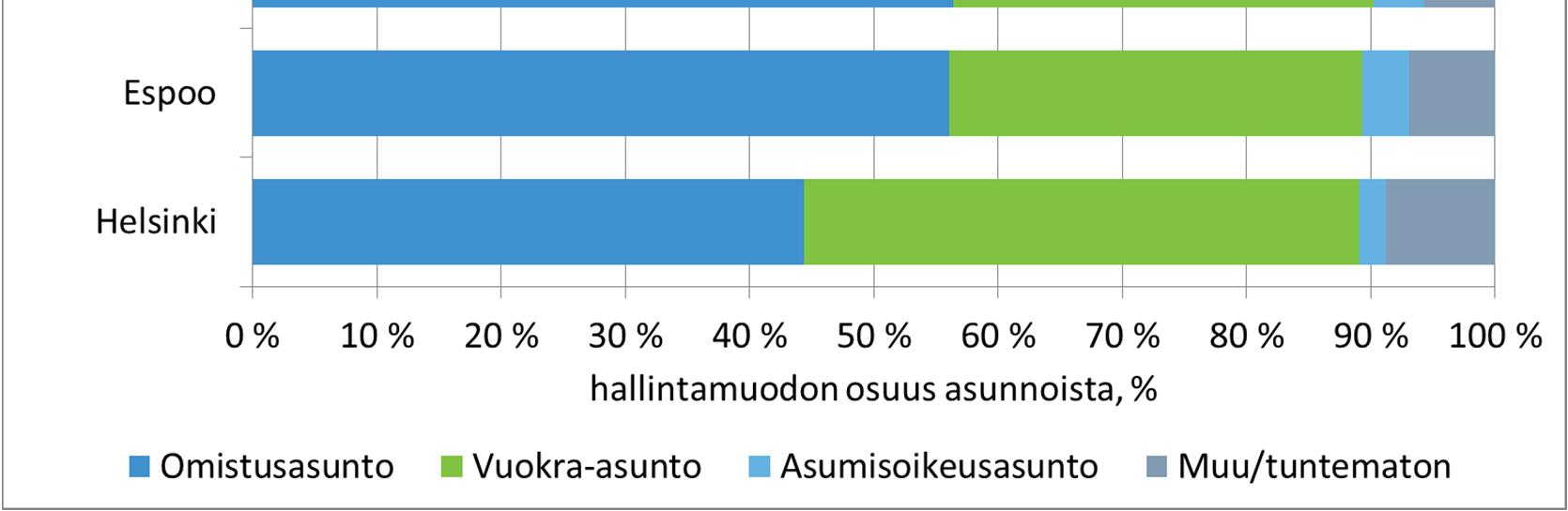 Eri hallintaperusteisten asuntojen osuudet kaikista asunnoista Espoossa,