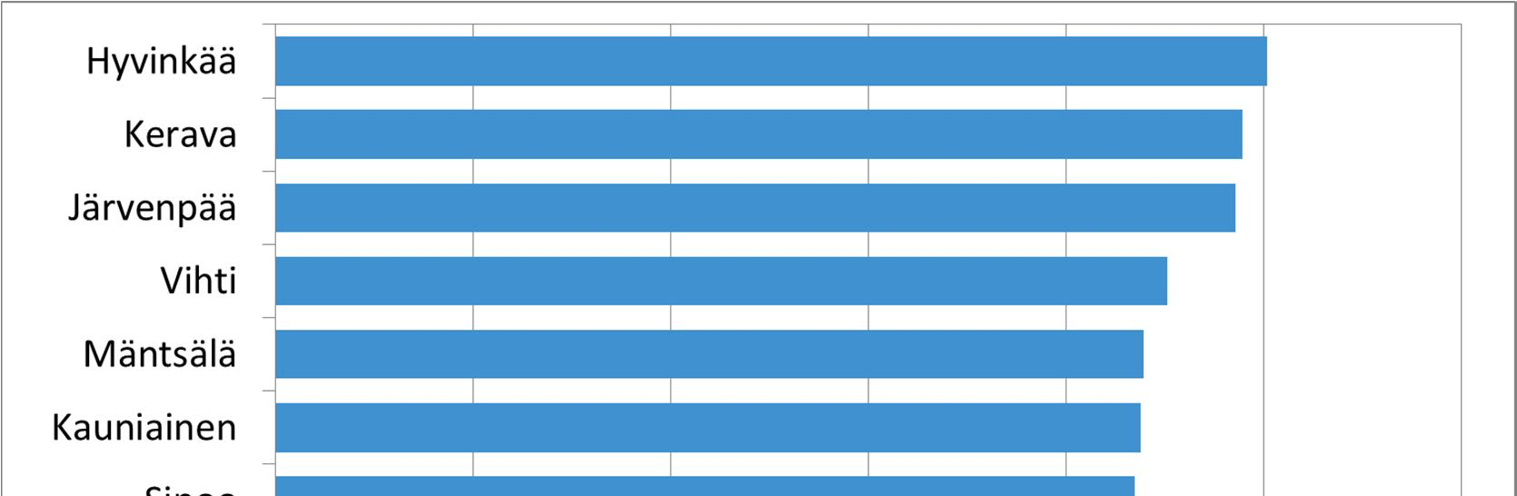 Asuntojen määrä tuhatta asukasta kohden