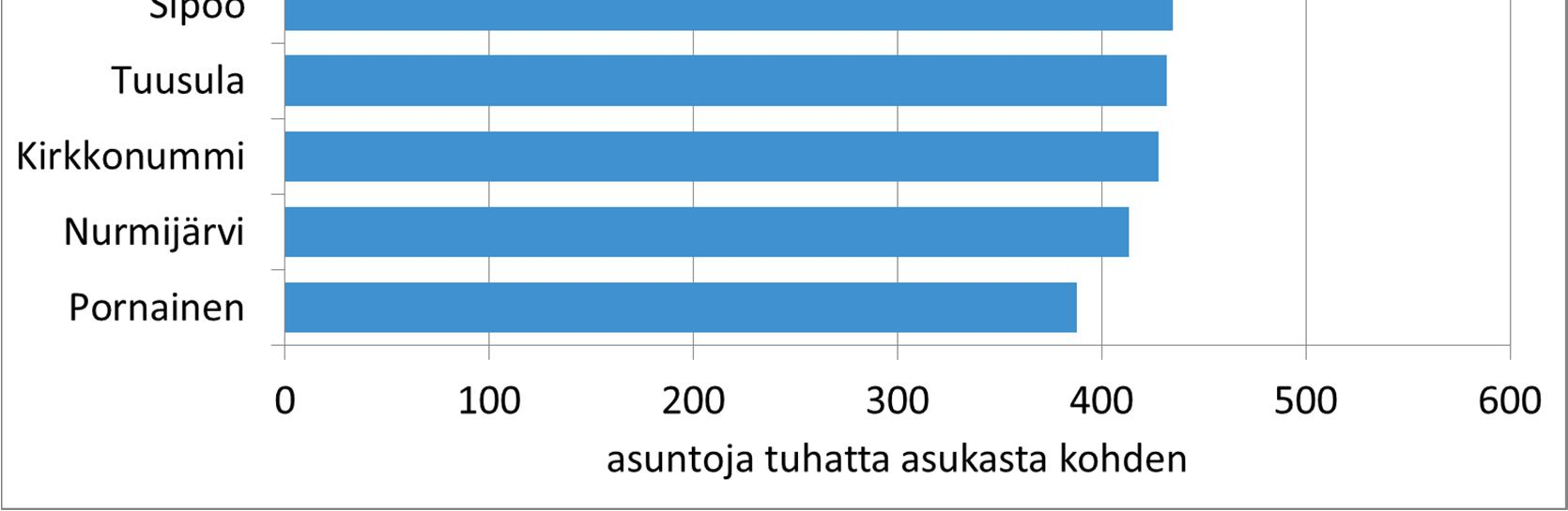 seudun keskeiset tunnusluvut / Vantaan