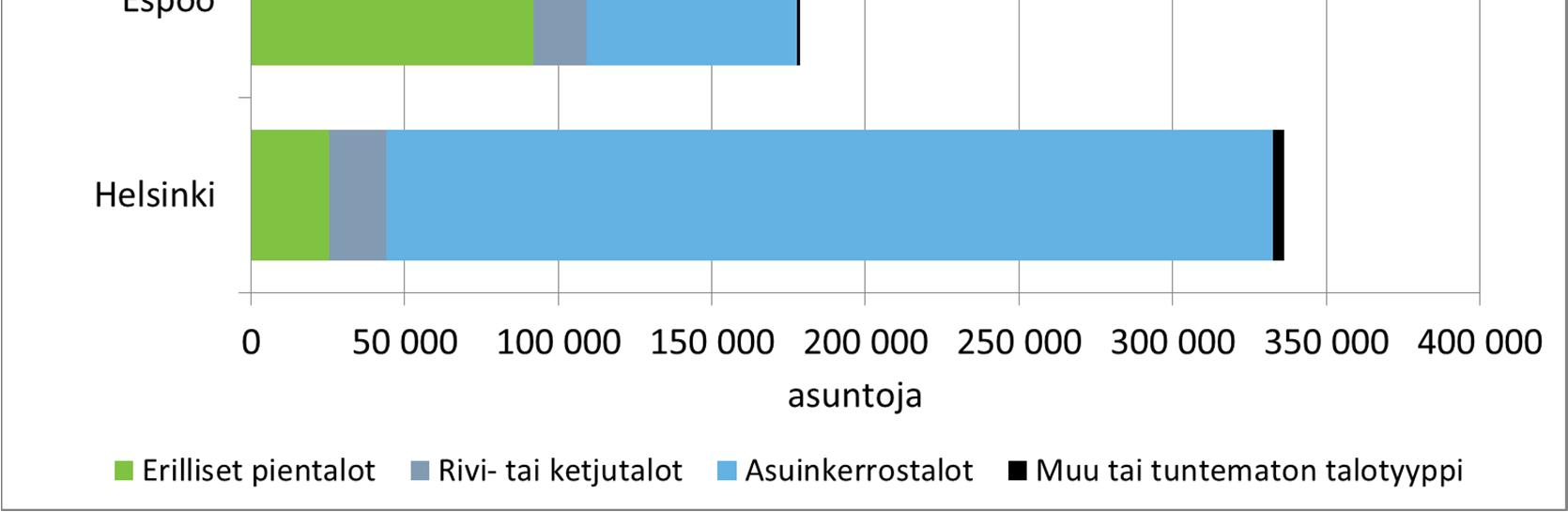 Asuntokanta Espoossa, Helsingissä,