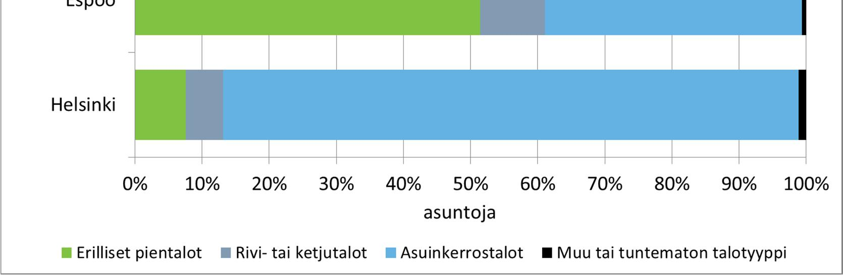 Helsingissä, Vantaalla ja