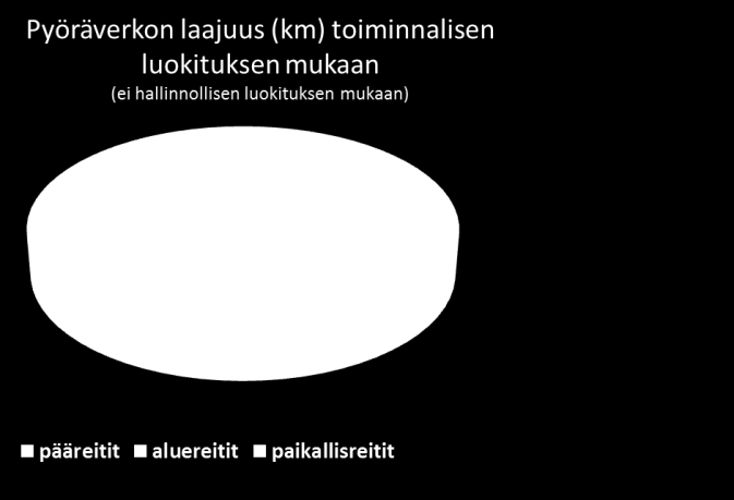 Paikallisreitit ovat ensisijaisesti keskusten ja asuinalueiden sisäisiä yhteyksiä tai muita täydentäviä yhteyksiä.