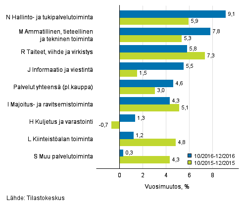 Palvelut 2017 Palvelualojen liikevaihtokuvaaja 2016, joulukuu Palveluiden liikevaihto kasvoi loka-joulukuussa 4,6 prosenttia vuodentakaisesta Tilastokeskuksen mukaan