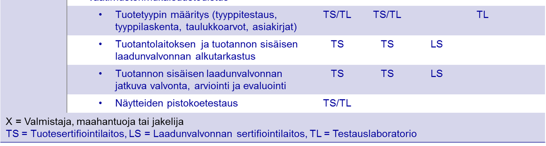 suoritustasoluokkaan tuotteesi kuuluu ja mitä velvollisuuksia