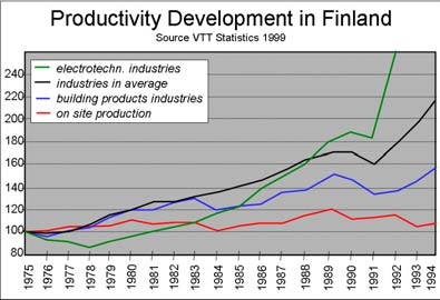 ympäristön tiedonhallinta Productivity Problem In the last 40 years AEC