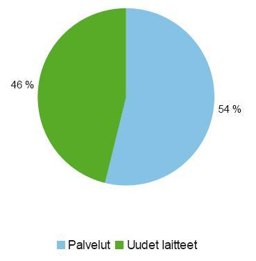 Korpi Joonas Opinnäytetyö 16 Kuva 5. KONEen liikevaihto liiketoiminnoittain (KONE Oyj 2012, hakupäivä 1.3.2012) 3.