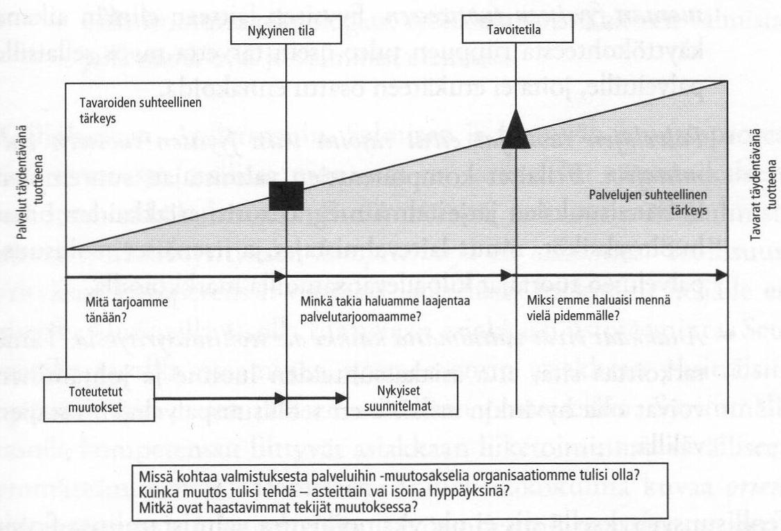 Korpi Joonas Opinnäytetyö 19 Teollisuuspalvelujen strategian kannalta on tärkeä löytää ja hyödyntää sellaisia palvelutoimintoja, joita varten yrityksellä on jo olemassa tai joita varten se pystyy