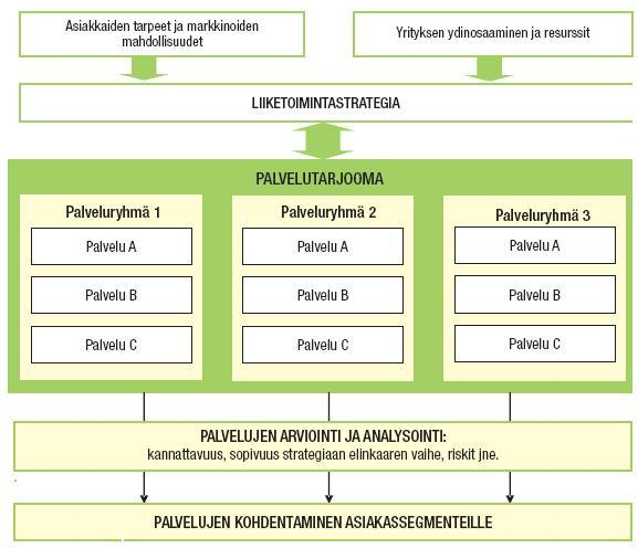 Korpi Joonas Opinnäytetyö 24 Yrityksen tarjoamien palvelujen kokonaisuuden kuvaamisen ja arvioimisen avulla saadaan selvä käsitys siitä, minkälaisista palveluista yrityksen liiketoiminta