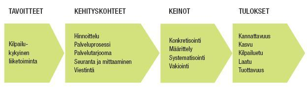 Korpi Joonas Opinnäytetyö 28 misessa. Tuotteistamisen keskeisinä tavoitteina on parantaa yrityksen kilpailukykyä palvelun määrittelyn, vakioinnin, systematisoinnin ja konkretisoinnin avulla.