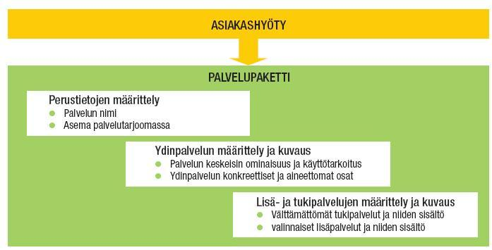 Korpi Joonas Opinnäytetyö 31 Kuva 10. Palvelupaketti. (Jaakkola ym. 2009, 12) 6.1.2 Palvelujärjestelmä Palvelujärjestelmä sisältää ne välttämättömät resurssit, joita tarvitaan palvelukonseptin toteuttamista varten.