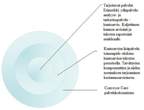 Korpi Joonas Opinnäytetyö 54 Opinnäytetyön pohjalta laadittavan palvelukansion avulla voidaan myös konkretisoida tarjottavia palveluja asiakkaille.