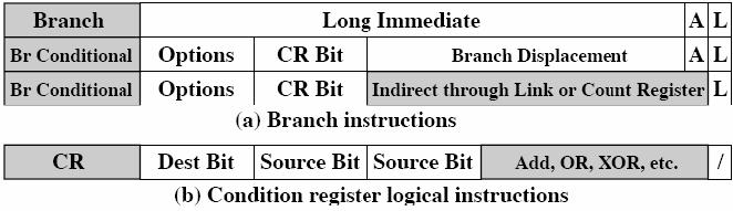 3) Luento 7-34 PowerPC: Käskyformaatti XO=Opcode extension, R=Record condition in CR1, O=Record overflow in XER S = Part of Shift Amount field,