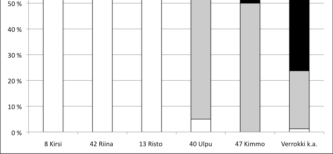 Toisaalta myös luettelemisen min-strategiaa oppilaat käyttivät 23 prosenttiin tehtävistä. Max-strategian käyttö oli vähäistä (5 %), mutta kuitenkin havaittavissa. (Kuvio 15.