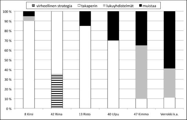 62 KUVIO 17. Tutkimusryhmäläisten ja verrokkiryhmän vähennyslaskustrategiat. Tutkimusryhmäläisten strategioita kuvataan yksilöittäin ja verrokkiryhmää keskiarvona. 6.2.1 Tutkimusryhmä vähennyslaskujen laskijoina Kimmo Kimmo vastasi oikein 95 prosenttiin tehtävistä, joita oli yhteensä 20.