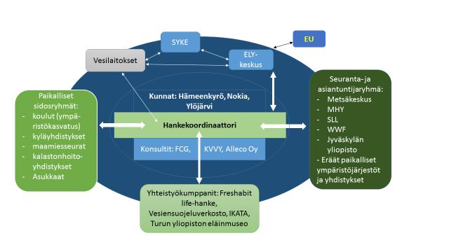 valmisteleman metsätalouden vesistövaikutusten selvityshankkeen tuloksia hyödynnetään Kolmen helmen joet -hankkeessa. 3.4. Toteutuksen organisaatio Hämeenkyrön kunta on hankkeen vastuukunta.