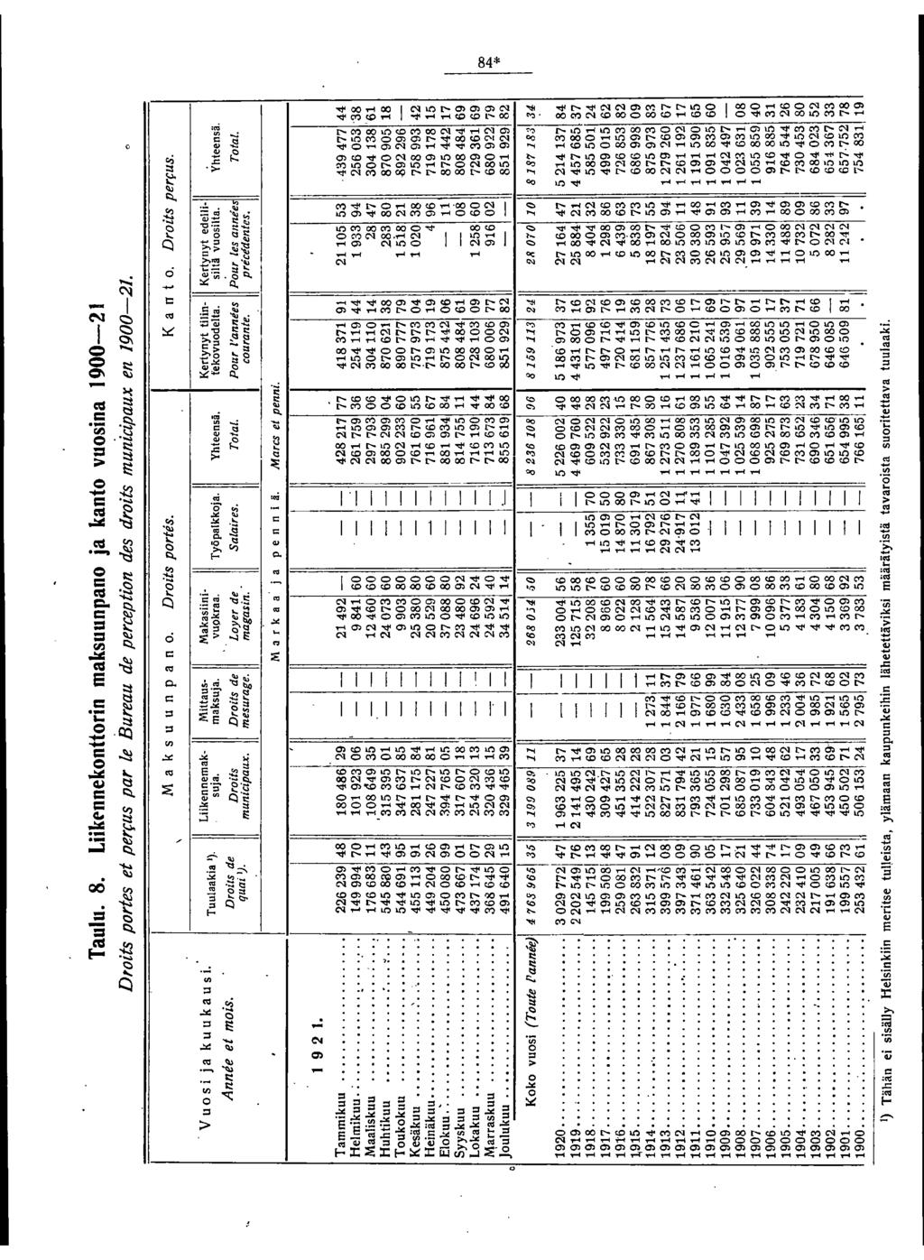 Taulu. 8. Liikrnnekonttorin maksuunpano ja kanto vuosina 9002 Doits porfes et perfas par te Bareaa de perception des droits manicipaax en 9002. \ M a k suu n pan o. Droits portes. K a n t o.