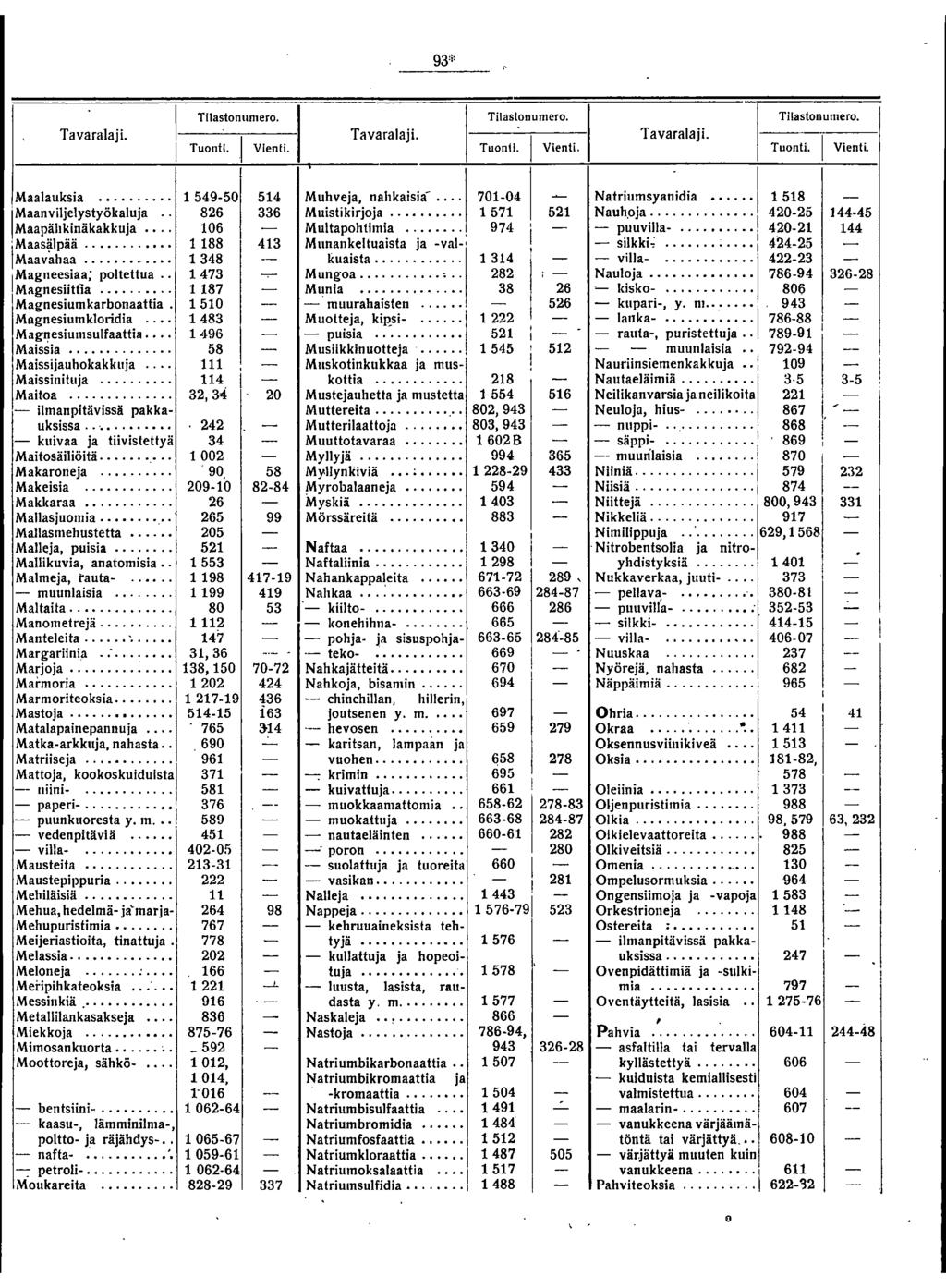 93* Tavaralaji. Tilastonumero. Tuonti. Vienti. Tavaralaji. Tilastonumero. Tuont. Vienti. Tavaralaji. Tilastonumero. Tuonti. Vienti. Maalauksia.... MaanViljelystyÖkalUja.. Maapähkinäkakkuja.
