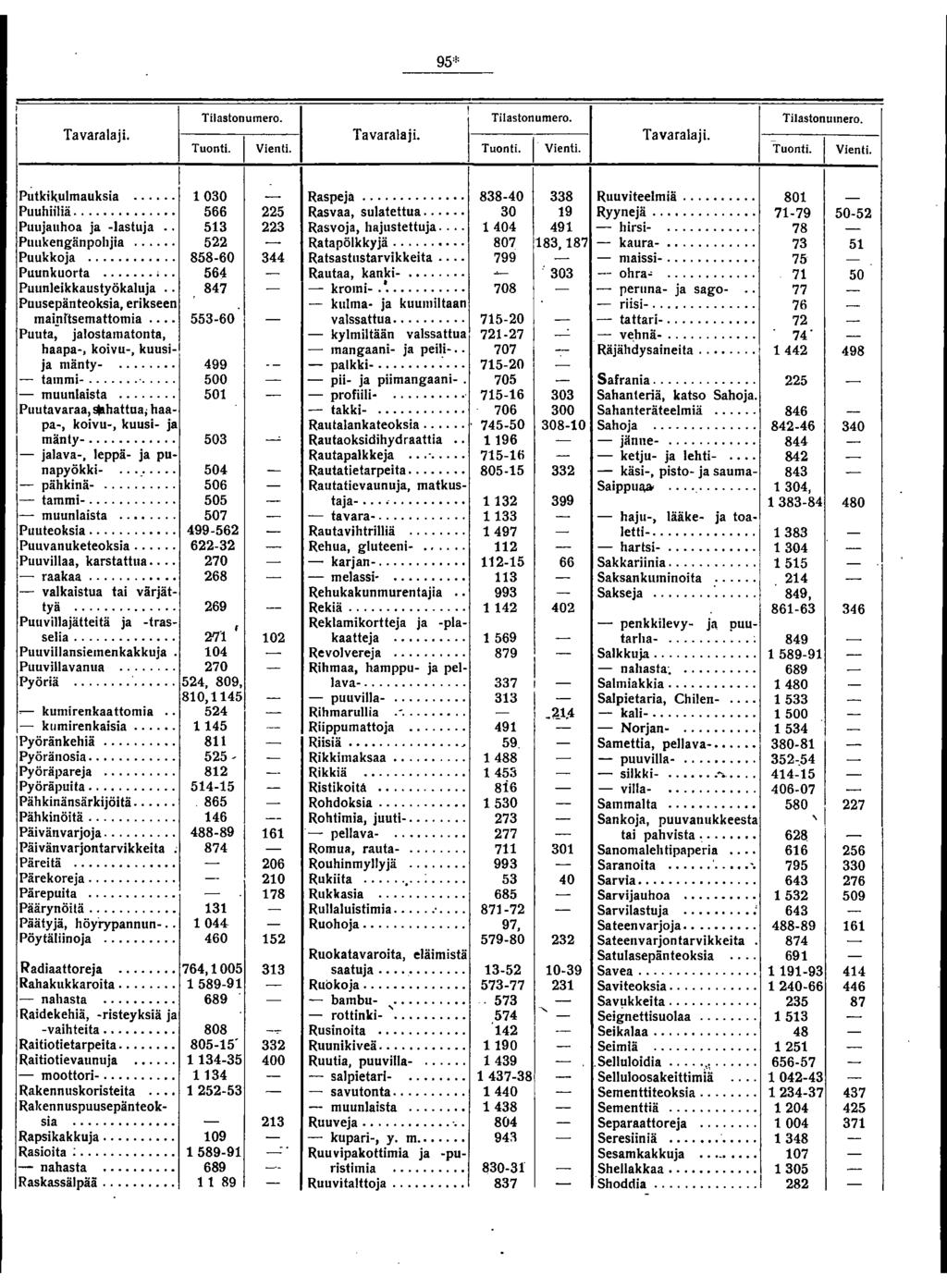 95* Tavaralaji. Tilastonumero. Tuonti. Vienti. Tavaralaji. ' Tilaslonumero. Tuonti. Vienti. Tavaralaji. Tilastonumero. Tuonti. Vienti. Putkikulmauksia.... Puuhiiliä.... Puujauhoa ja lastuja.