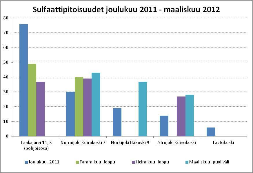 Päällysveden sulfaattipitoisuus joulukuu