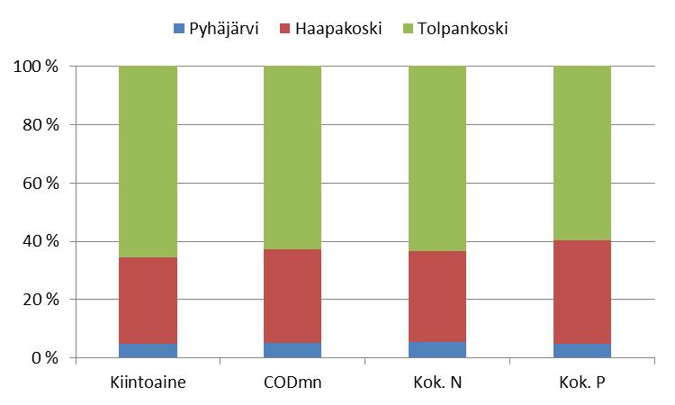 OSA II: Vesistötarkkailu 28 Kuva 12. Keskimääräisten ainevirtaamien jakautuminen Pyhäjoessa vuonna 2015. 4. ERILLISTARKKAILUT 4.
