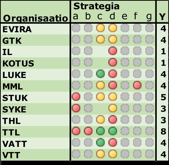 3. Avoimen toimintakulttuurin toteutuminen 3.1 Strateginen ohjaus -osio Organisaation strategia ilmentää pitkän aikavälin tavoitetilaa sekä organisaation strategisia valintoja.