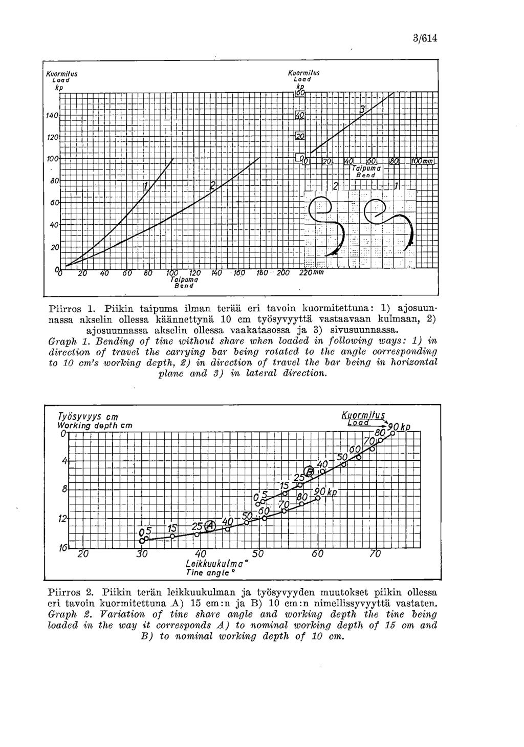3/614 Kuormitus Load kp Kuormilus Load k 140 120 100 60 60 40, H----- V ff) o L..,1& mmk a puma 1 Bond 1-11 1 r n ir 20 00 20 40 CO,5 100 120 raipom a Bend 0 160 1E50 200 :--,-, 220M( Piirros 1.