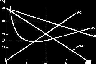 13 Monopolin tavoitefunktio on max pq c( Q) (40 Q) Q ( Q { Q} 2 50) FOC 40 2Q 2Q 0 40 2Q 2Q jossa dtr MR 40 2Q ja MC = 2Q eli MR = MC dq SOC -4 < 0 Max!