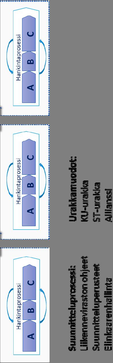 Liikenneviraston prosessien kehittäminen Uusiomateriaalien