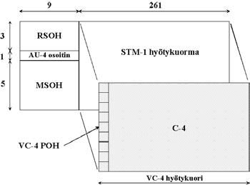 Otsikkoalue siirto-otsikko SOH sijaitsee STM-1 -kehyksen 9 ensimmäisessä sarakkeessa (3 ensimmäistä ja 5 viimeistä) RSOH (jännevälin siirto-otsikko) käsittää STM-1 kehyksen yhdeksän ensimmäisen