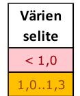 Maaston muoto Tasainen 0,7 Tasainen 1,5 Tasainen 2,5 Sivukalteva Sivukalteva Pohjamaatyyppi Sivukalteva 0,7 1,5 2,5 h [m] (pengerkorkeus) Kuorma [kn/m²] Absoluuttinen ero 10 vastaavaan kn/m²