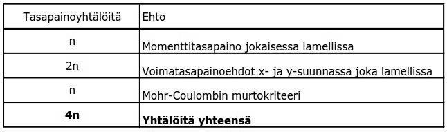 30 vässä lamellimenetelmässä on tehtävä oletuksia, jotta tehtävä saadaan staattisesti määrätyksi ja ratkaistuksi. Seuraavissa taulukoissa 3.1. ja 3.2.