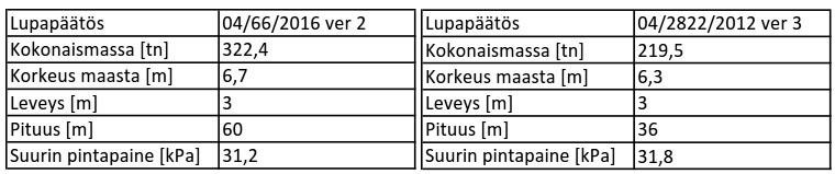 44 Myönnettyjen erikoiskuljetuslupien perusteella kokonaismassaltaan suurin toteutunut kuljetus on ollut luvan mukaan massaltaan 478,3 tn Rovaniemellä syksyllä 2015.