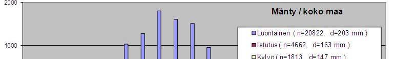 Mäntykoepuiden d 1,3 -jakaumat syntytavan mukaan Koko Suomi Etelä -