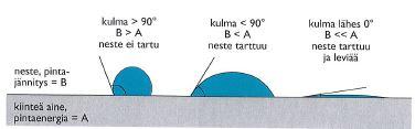 sen, mutta aiheuttaa valumia ja roiskeita. (Karhuketo, Seppälä, Törn, Viluksela, 2004, 117; Ristimäki ym. 2007, 118.) 9 Painettavan pinnan sileys vaikuttaa myös värinsiirtoon.