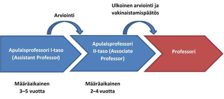 Tehtäväseloste 7(9) Tenure track -järjestelmä Turun yliopistossa Liite 1 Turun yliopistossa on käytössä opetus- ja tutkimushenkilöstön urapolku - järjestelmä (tenure track).