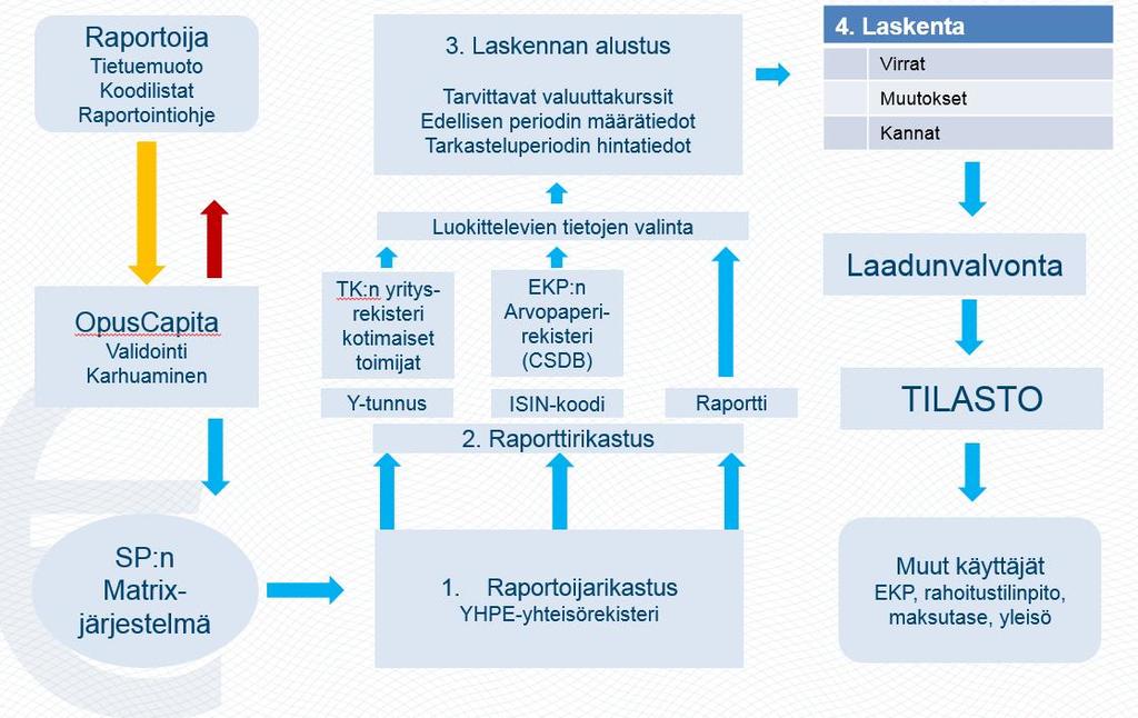 Tilastoinnin vaiheet 3.12.