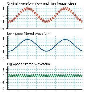 4 Alipäästösuodin (low-pass filter) päästää läpi signaalissa tietyn rajan alapuolella olevat taajuudet ja tasoittaa sitä korkeammat taajuudet.