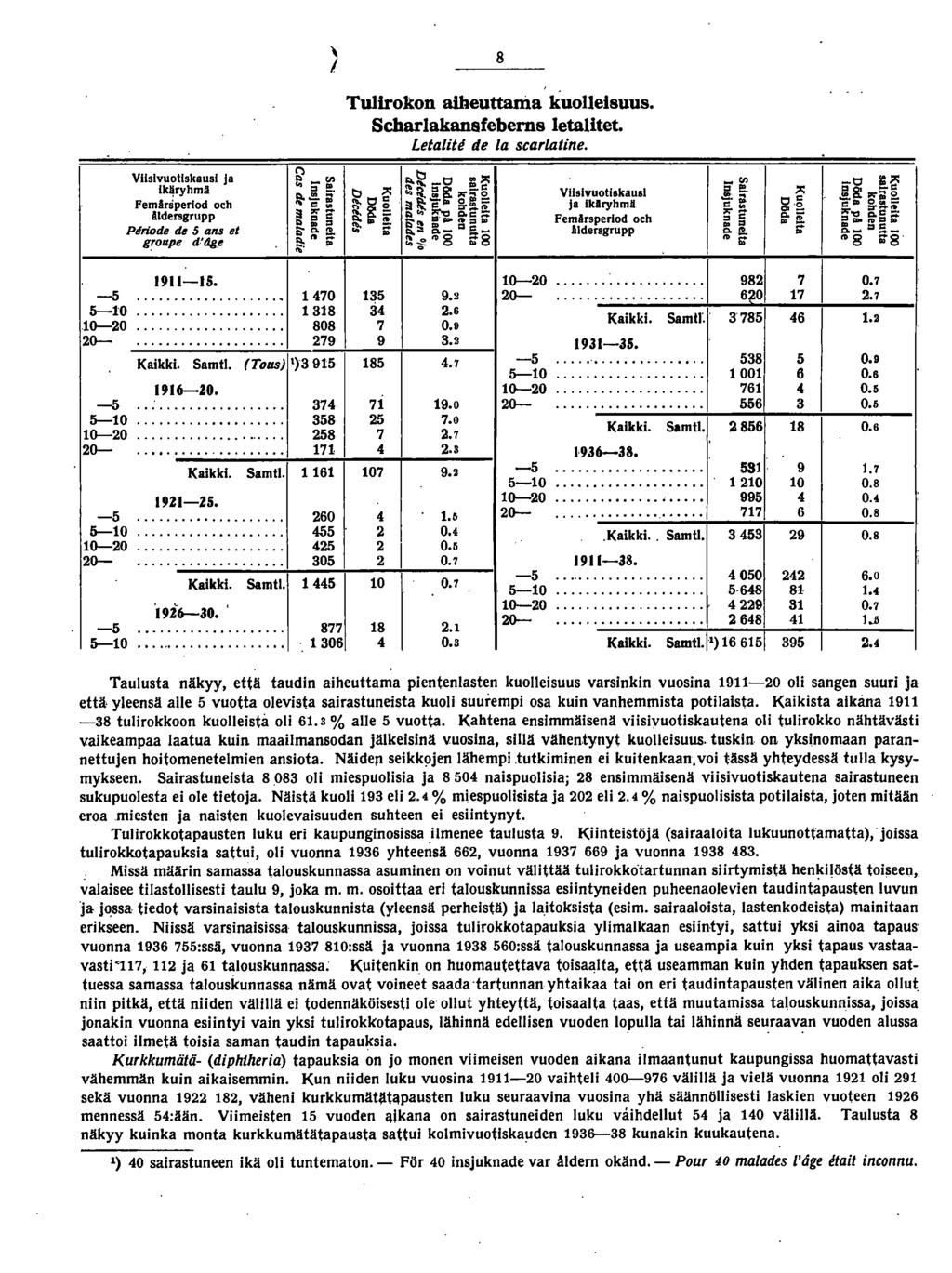 \ I 8 VlIslvuotlskausl Ja Ikäryhmll FemArJperlod och Aldersgrupp Ptlriode de ans et groape d'tjg,t! _cn a E!..!!!.; c.. a s"" ; S'Co!!. ",,". ID Tulirokon aiheuttama kuolleisuus.