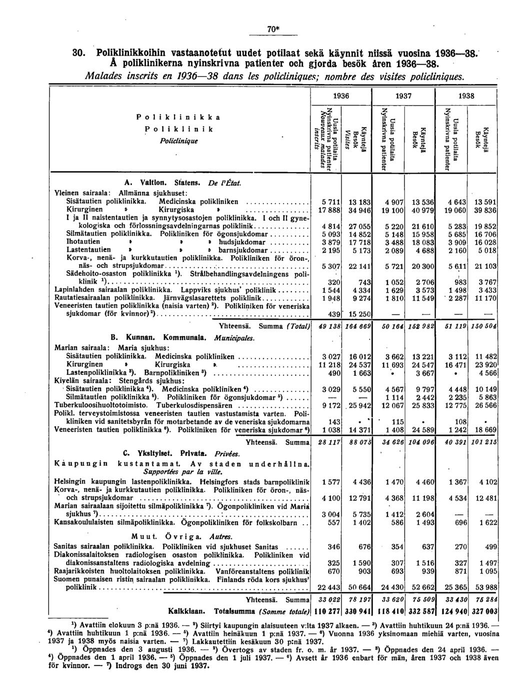 70* 0. Poliklinikkoihin vastaanotetut uudet potilaat sekä käynnit niissä vuosina 968.' A poliklinikerna nyinskrivna patienter och gjorda besök åren 968.