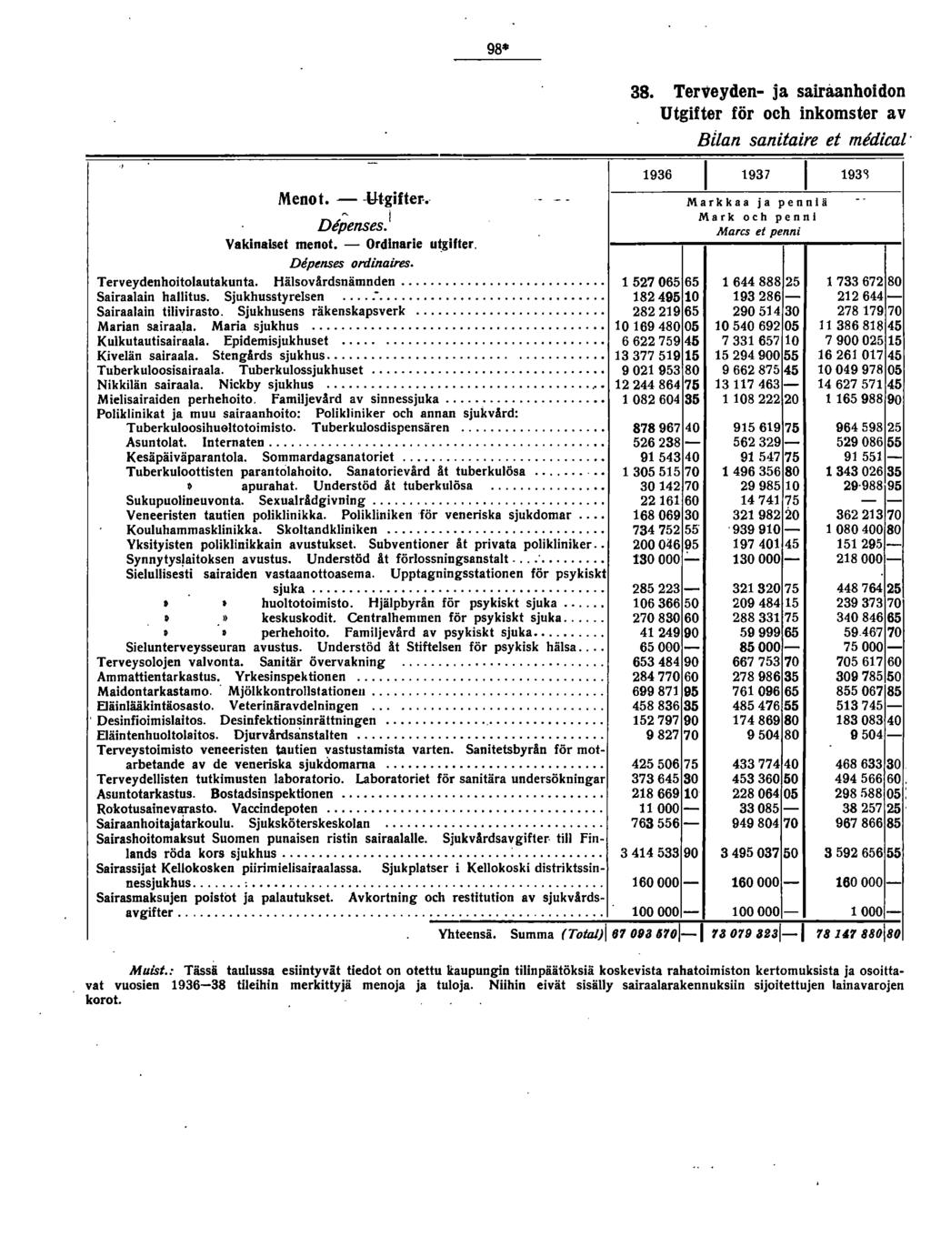 98* Menot. l:itgifter. i Depenses. Vakinaiset menot. Ordlnarie utgifter. Depenses ordinaires. Terveydenhoitolautakunta. HälsovArdsnämnden.... Sairaalain hallitus. Sjukhusstyrelsen.