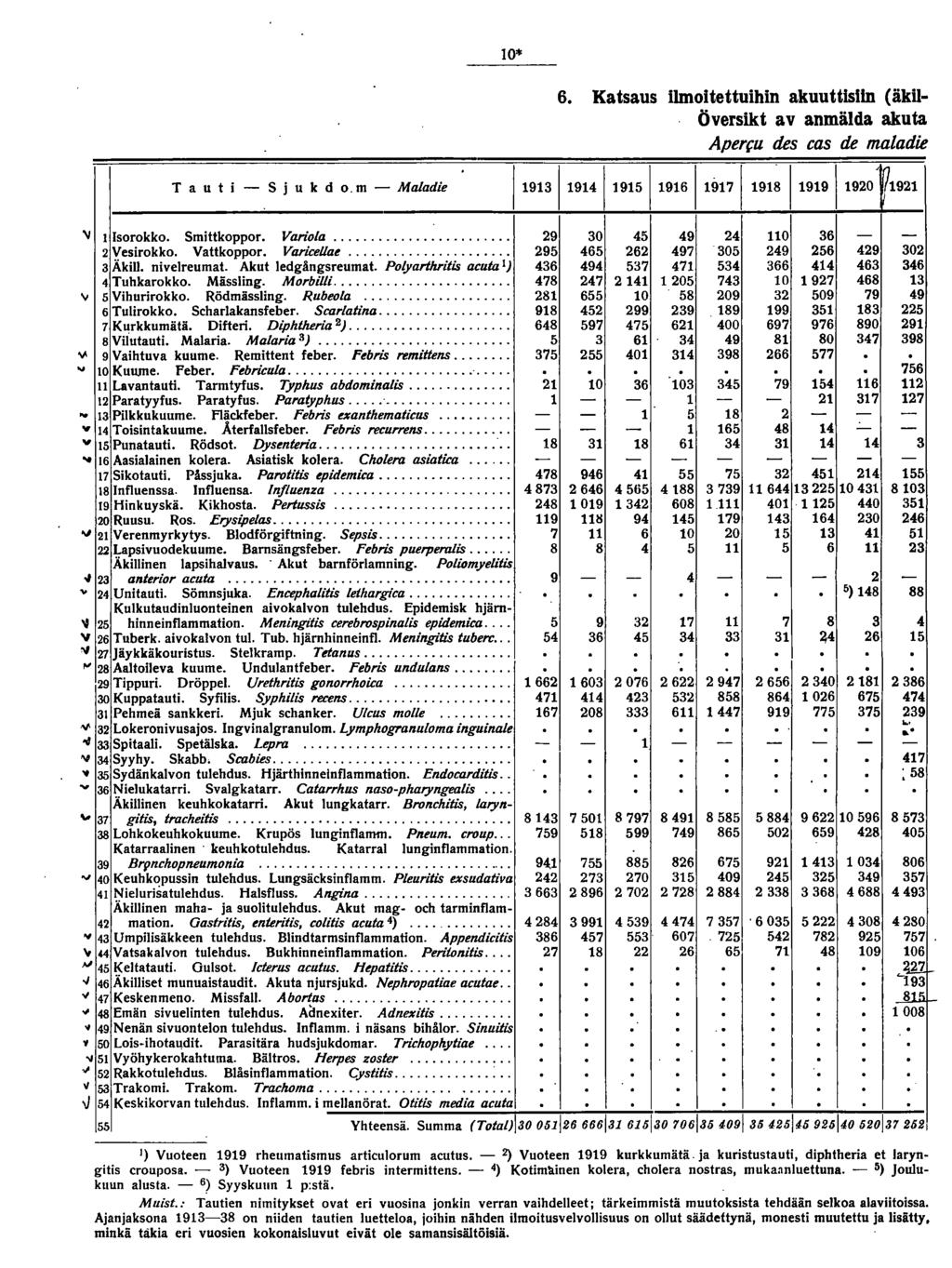 0* 6. Katsaus ilmoitettuihin akuuttislln (äku Översikt av anmälda akuta Aperfu des cas de maladie T a u t i S j u k d o. m Maladie 9999697989990 9 'IJ Isorokko. Smittkoppor. Variola.... Vesirokko.