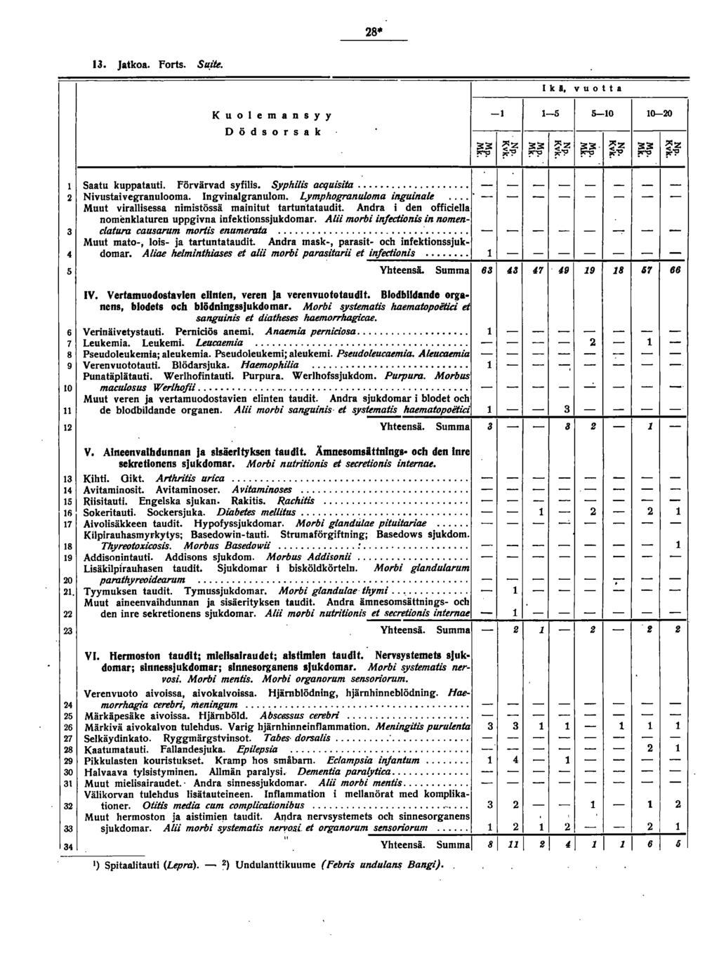 8*. Jatkoa. Ports. Su.ife. Iki. vuotta Kuolemansyy Dödsorsak 0 00 Saatu kuppatauti. Pörvärvad syfilis. Syphilis acquisita...... Nivustaivegranulooma. Ingvinalgranulom. Lymphogranuloma inguinale.
