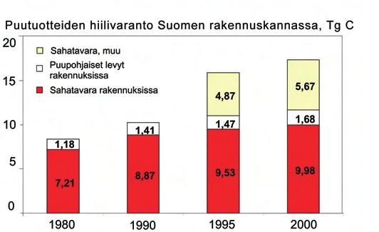 Ilmasto muuttuu - mukautuvatko metsät Metsäntutkimuslaitoksen tiedonantoja 944 Kuva 7. Hiilen määrät puutuotteissa rakennussektorilla.