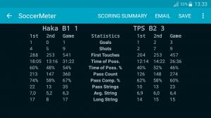 kakkosen voittoputki komeasti loppuluvuin 4-2 (2-1). Ohessa hiukan statistiikkaa molemmista peleistä.