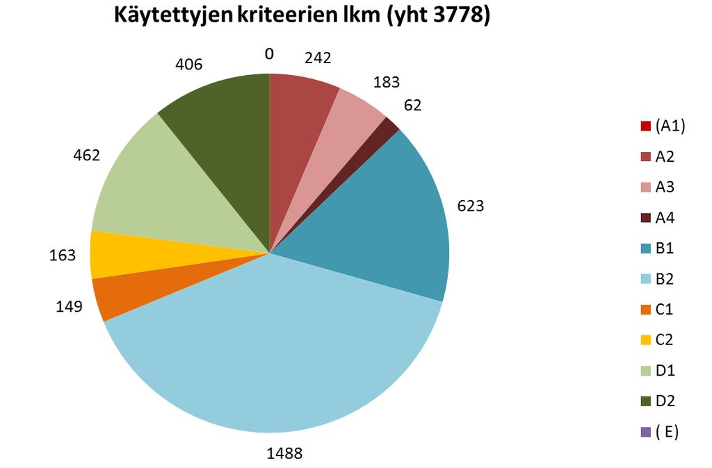 Kriteerien käytön jakautuminen