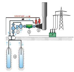 Paineilmavarastointi CAES (Compressed Air Energy Storage) Tällä hetkellä maailmassa vain 2 CAES-laitosta: «321 MW plant in
