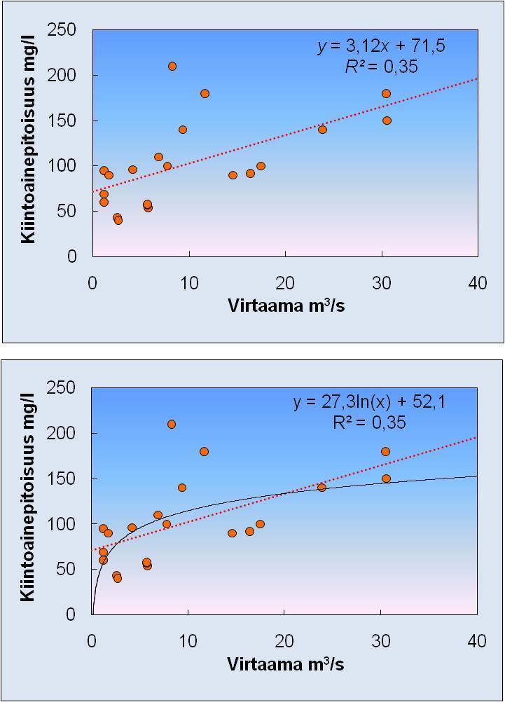 Rating curve